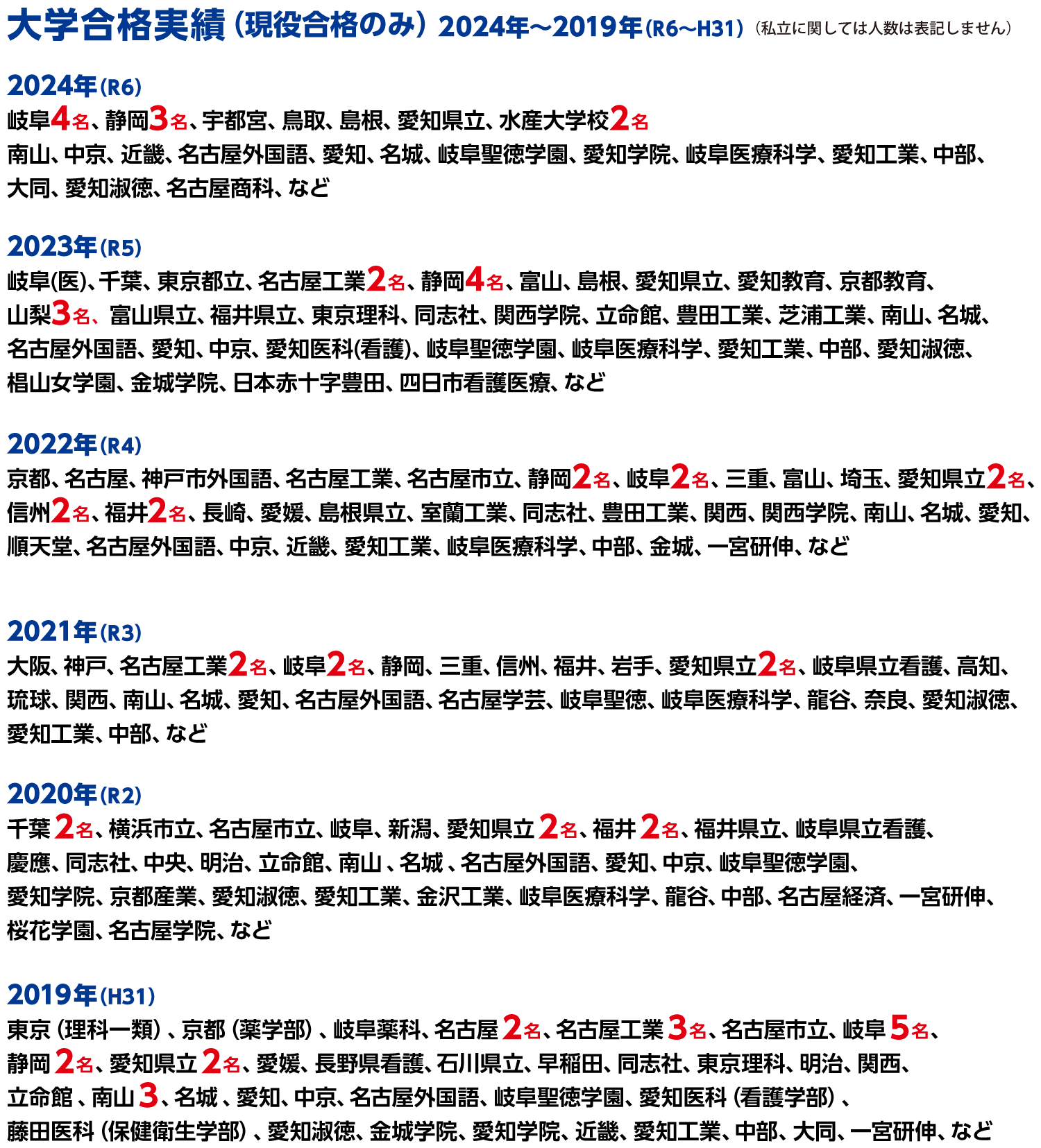大学合格実績　名古屋大学（経）、名古屋大学（工）、静岡県立大学、富山県立大学、明治大学、立命館大学、昭和大学、名城大学、愛知医科大学、岐阜医療科学大学、中京大学、愛知大学、中部大学、大同工業大学、常葉大学