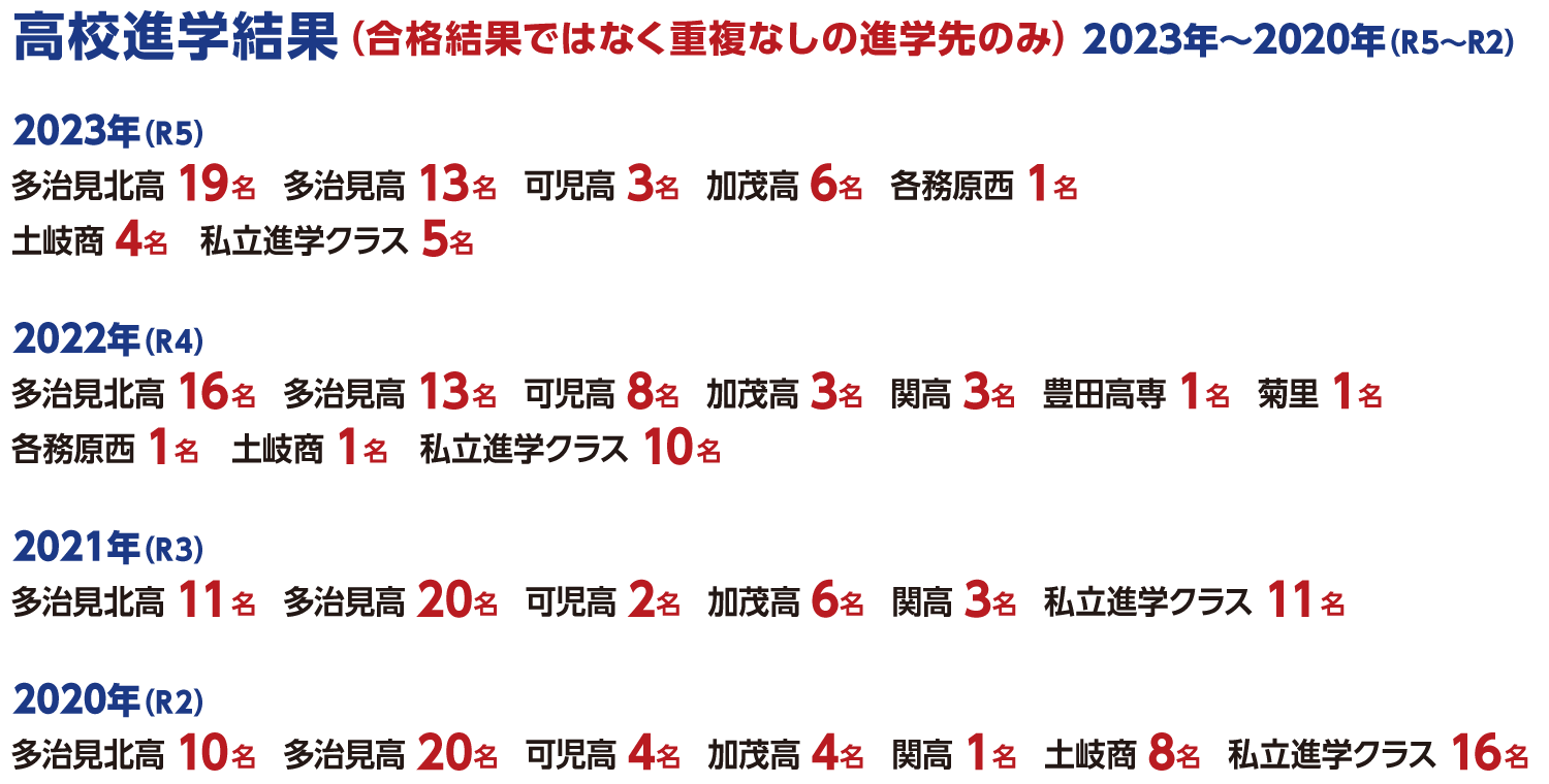 高校進学結果　多治見北高 、多治見高 、加茂高 、可児高